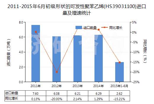 2011-2015年6月初級形狀的可發(fā)性聚苯乙烯(HS39031100)進口量及增速統(tǒng)計